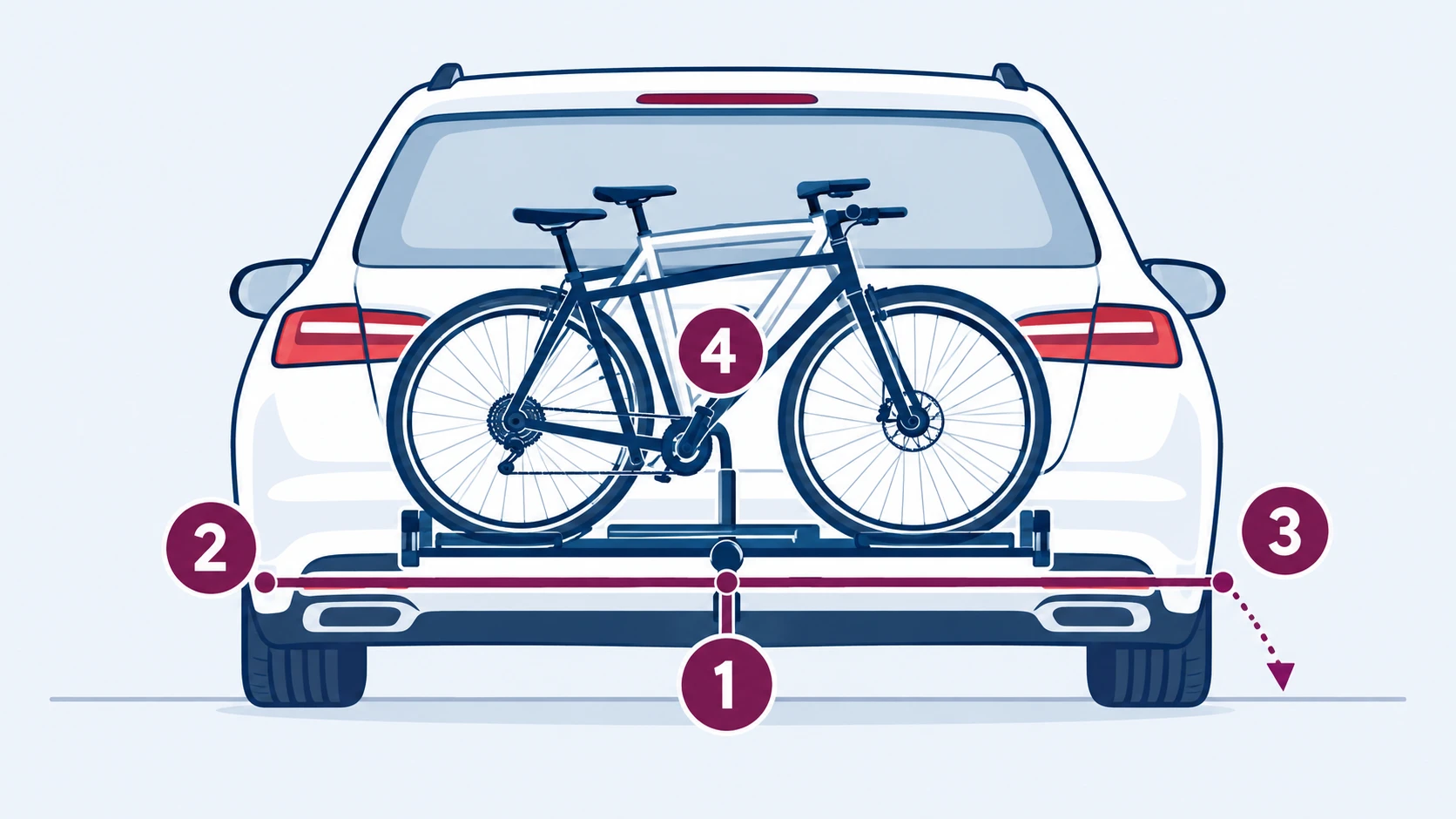 Heckansicht: Kombi mit Anhängerkupplung und Fahrradträger, auf dem zwei Fahrräder stehen. Markiert: 1 Kupplungskopf, 2 Stützlast, 3 Abklappen, 4 Fahrräder